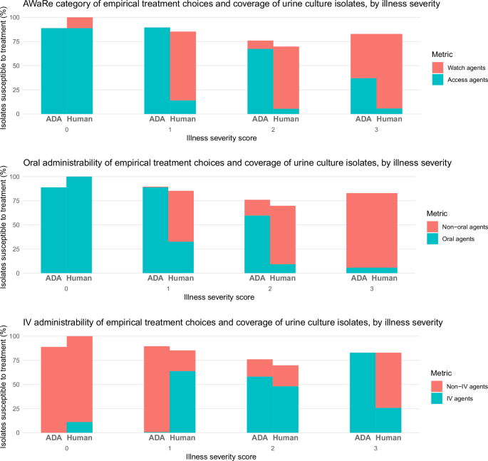 Fig. 5: Proportion of correctly-targeted treatments stratified by illness severity.