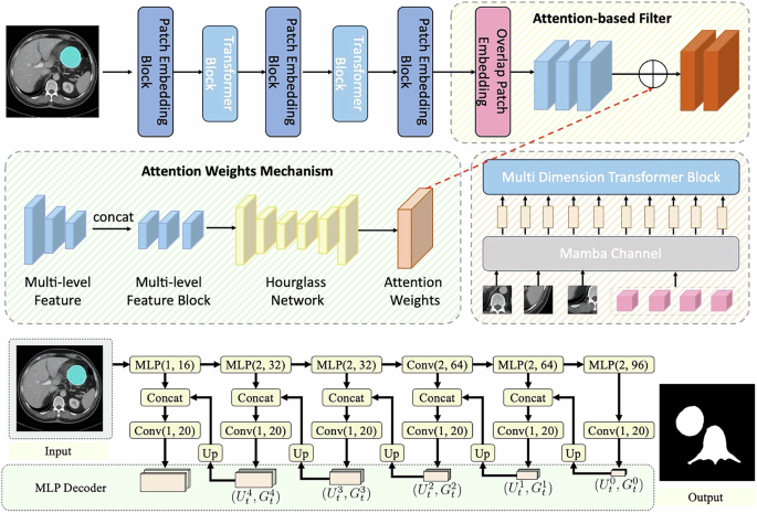 Fig. 6: Overall architecture of the proposed Prompt-Mamba-AF for HCC lesion segmentation.