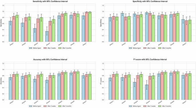 Fig. 2: Diagnostic performance metrics of SpAgents versus physicians across clinical specialties.