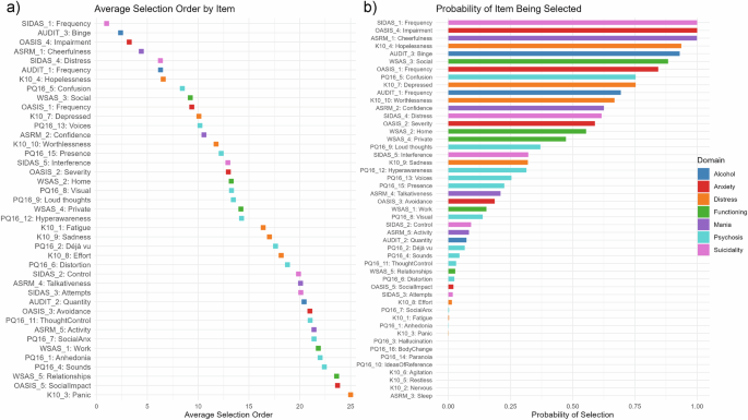 Fig. 1: Average selection order and probability of item being selected.