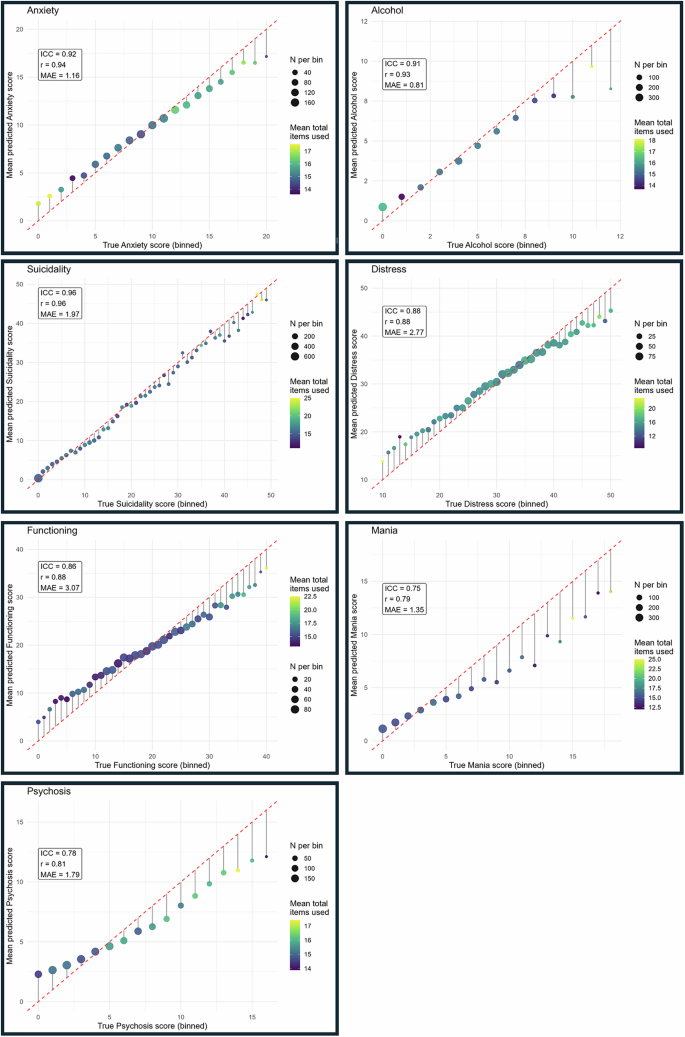 Fig. 2: Comparison of MCAT-predicted and true full-length scores for each domain using the preferred simulation criteria (ICC ≥ 0.75).
