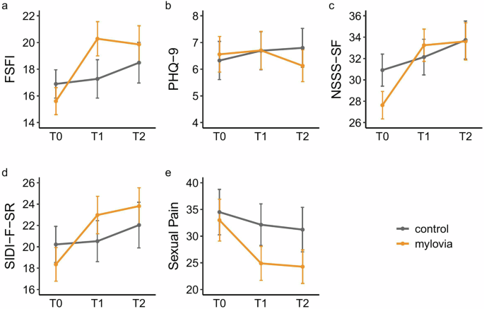 Fig. 2: Mean scores for primary, secondary and exploratory endpoints for the mylovia group and control group across the study period (ITT analyses).