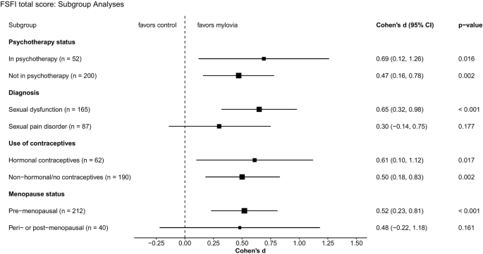 Fig. 3: Forest plot of effect sizes (Cohen’s d) for the primary endpoint sexual functioning, assessed with the FSFI.