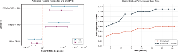 Fig. 3: Concise prognostic summary (N = 126).
