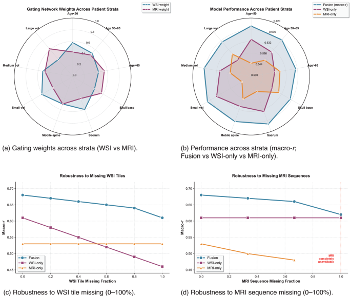 Fig. 5: Stage II (gated fusion) learns complementary use of WSI and MRI.