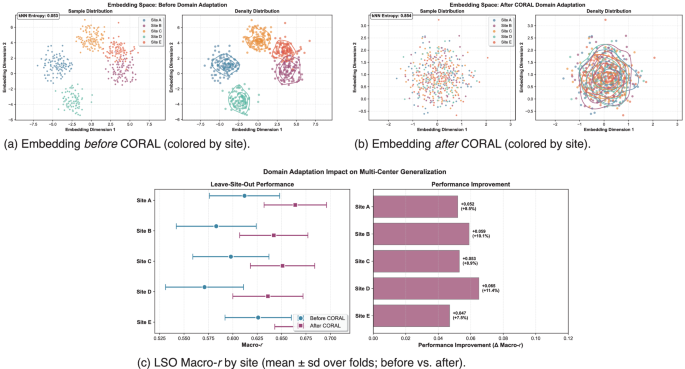 Fig. 6: Stage III (CORAL) reduces domain clustering and improves leave-site-out performance.