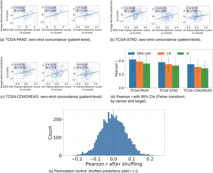 Fig. 7: Zero-shot pan-cancer generalization on TCGA.