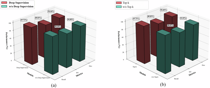 Fig. 5: Ablation study on deep supervision and Top-k sparse attention.