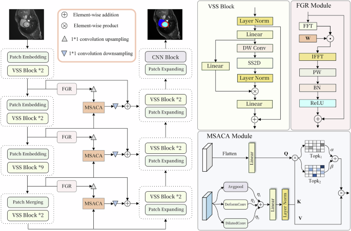 Fig. 7: Overall architecture of the proposed network and its core components.