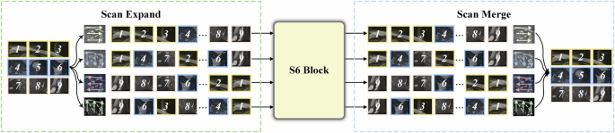 Fig. 8: Illustration of the scan expand and scan merge process within the S6 block.