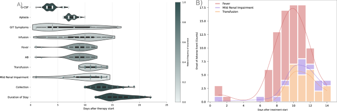 Fig. 1: Temporal profile and distribution of adverse event occurrences.