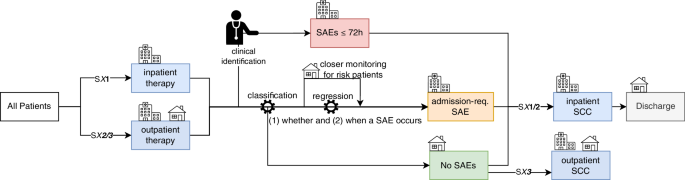 Fig. 3: Overview of the proposed model structure for risk-stratified treatment regimens for patients with multiple myeloma undergoing stem-cell mobilization and collection (SCC).