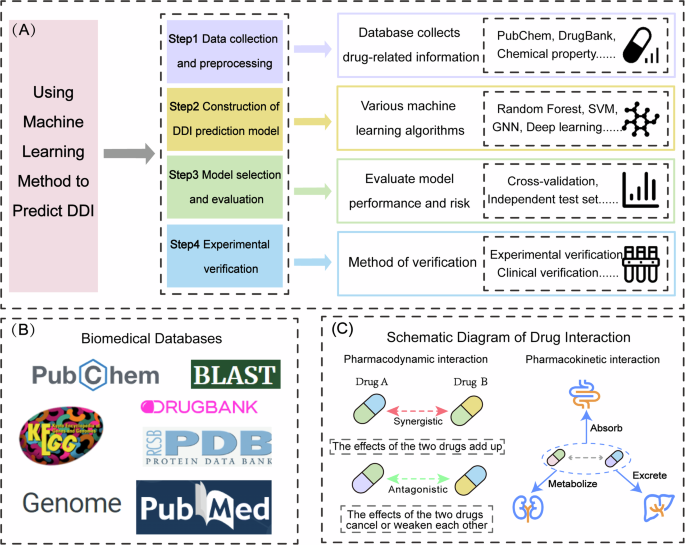 Fig. 1: Prediction process and data resources of drug-drug interaction.