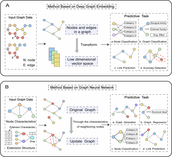 Fig. 5: Prediction of drug-drug interaction flow chart based on Deep Graph Embedding method and Graph Neural Network method.