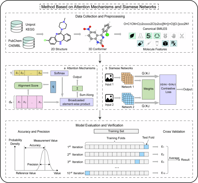 Fig. 6: Prediction of drug-drug interaction flow chart based on Attention Mechanisms and Siamese Networks.