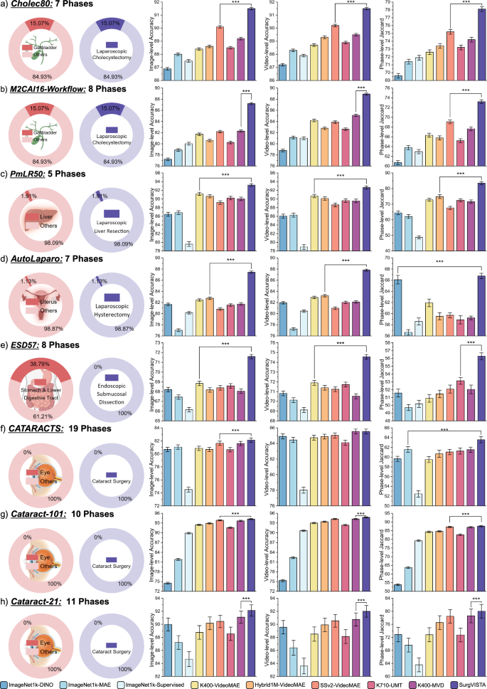 Fig. 2: Experimental results of various natural-domain pre-trained methods and SurgVISTA on surgical workflow recognition datasets.