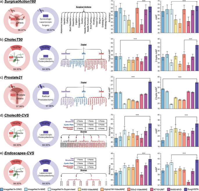 Fig. 3: Experimental results of various natural-domain pre-trained methods and SurgVISTA on surgical tasks beyond phase recognition.