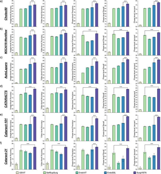 Fig. 4: Experimental results comparing SurgVISTA and various surgical-domain pre-trained methods on surgical phase recognition datasets.