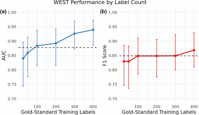 Fig. 1: Effect of gold-standard label count on model performance.