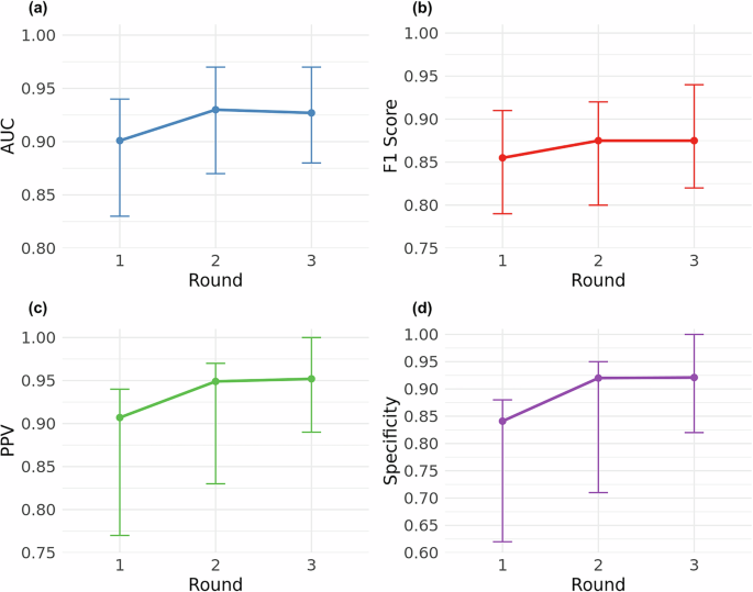 Fig. 2: Iterative refinement of silver-standard labels.