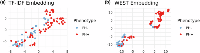 Fig. 3: Patient-level embedding visualization for pulmonary hypertension.