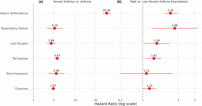 Fig. 6: Associations of asthma subphenotypes with adverse events.