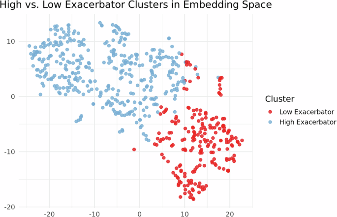 Fig. 8: Visualization of severe asthma subphenotypes in embedding space.