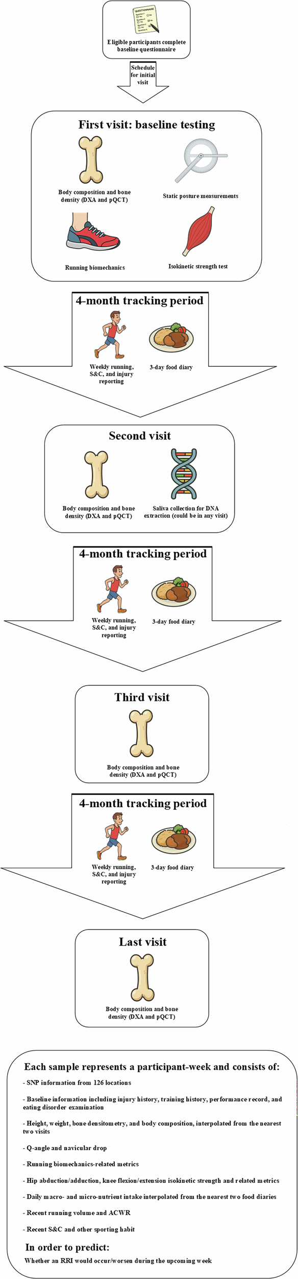 Fig. 1: An overview of the data collection process.