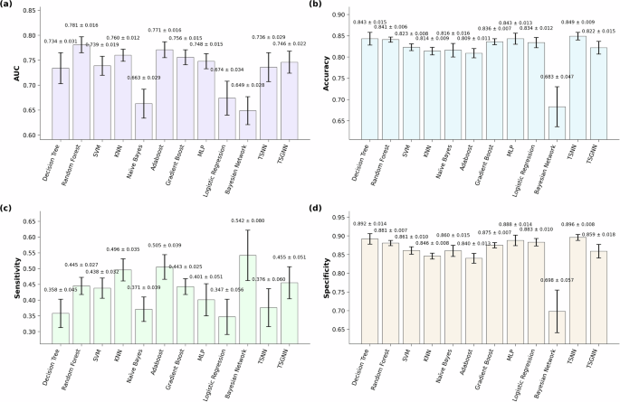 Fig. 2: ML model performance for.
