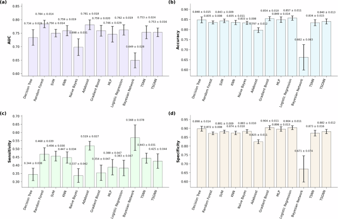 Fig. 3: ML model performance for.