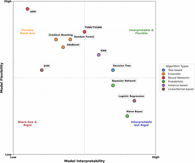 Fig. 4: A general estimation of different ML methods’ flexibility and interpretability.