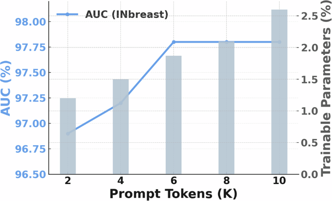Fig. 5: Comparison of segmentation results on mammography.