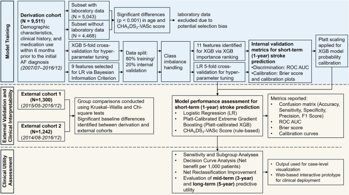 Fig. 1: Study design and workflow for model development, validation, and clinical utility assessment.