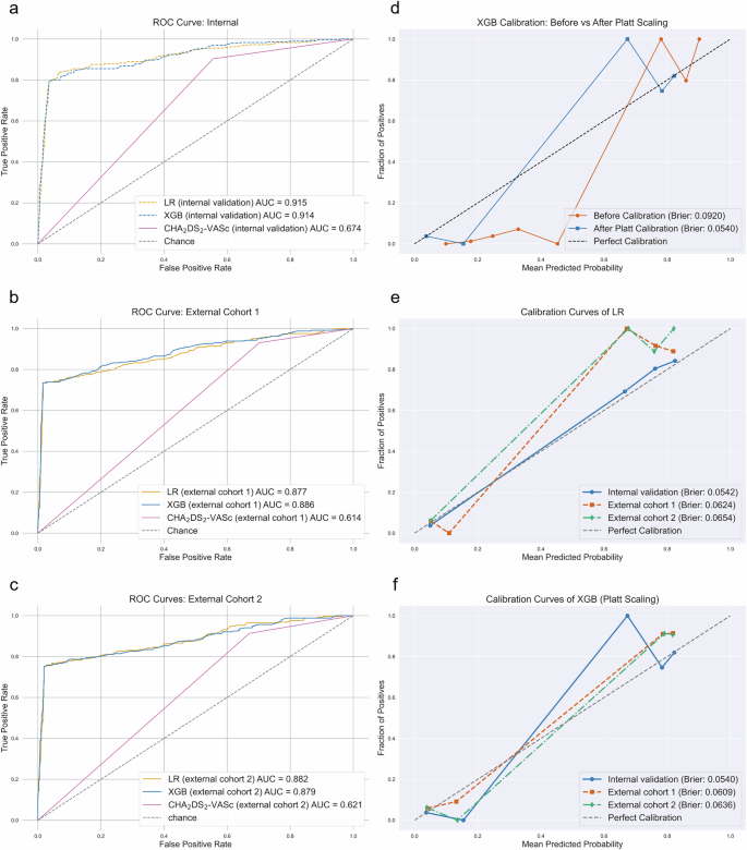 Fig. 3: Discrimination and calibration performance of machine learning models in internal and external validation cohorts.