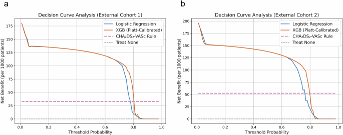 Fig. 4: Decision curve analysis (DCA) of machine learning models in external validation cohorts.
