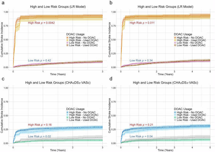 Fig. 5: Cumulative stroke incidence stratified by predicted risk group and DOAC use.