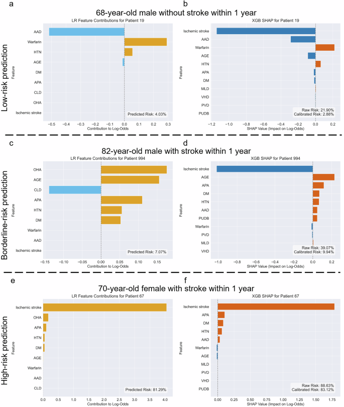 Fig. 6: Case-level interpretability of stroke risk predictions using LR and XGB models.
