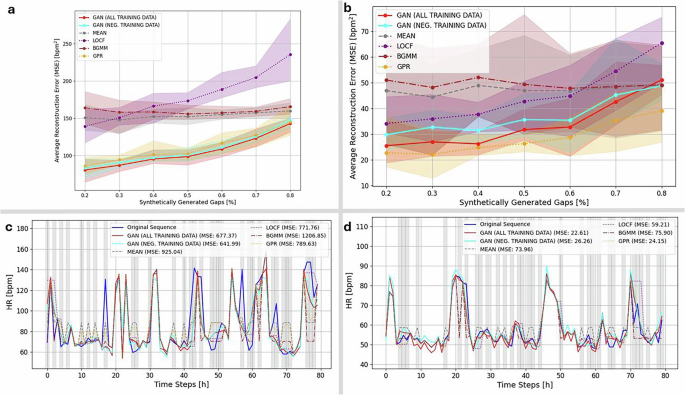 Fig. 3: GAN-based imputation outperforms conventional methods in reconstructing wearable heart rate data.