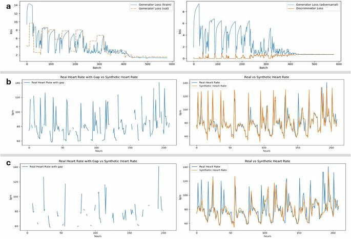 Fig. 4: GAN training yields stable reconstructions even under extreme data sparsity.