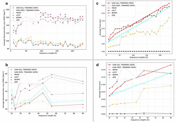 Fig. 5: GAN-based imputation delivers high accuracy and efficiency across varying sequence lengths.