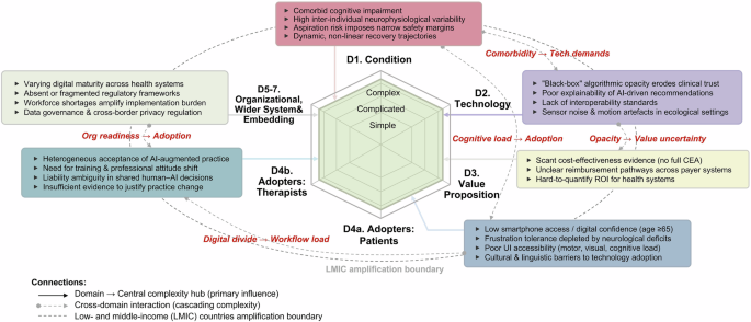 Fig. 1: NASSS framework-based complexity assessment of implementation barriers to human–AI collaborative dysphagia intervention.