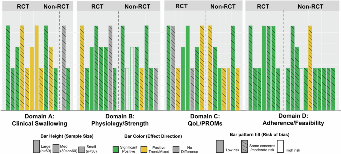 Fig. 3: Harvest plot of effect directions across outcome domains for AI-enhanced dysphagia interventions.