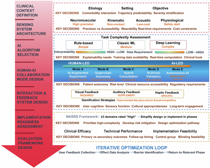 Fig. 4: Preliminary conceptual framework for human–AI collaborative dysphagia intervention system design.