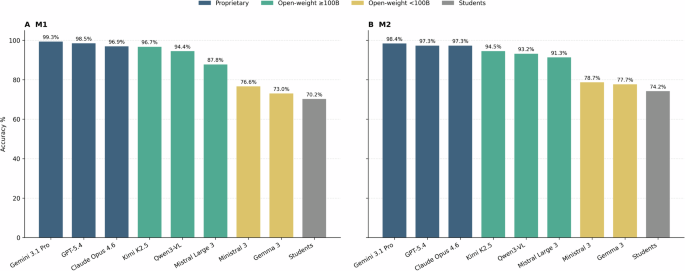 Fig. 1: Overall performance on the full benchmark in vision-capable models.