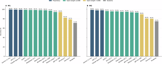 Fig. 2: Performance on the shared text-only subset across all models.