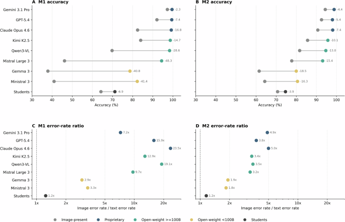 Fig. 3: Modality-stratified performance reveals a persistent text–image gap.