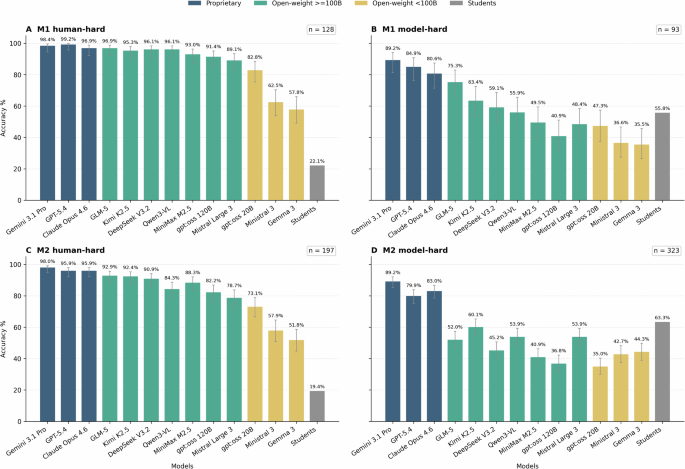 Fig. 4: Difficulty-enriched text-only subsets reveal residual performance differences beyond aggregate benchmark accuracy.