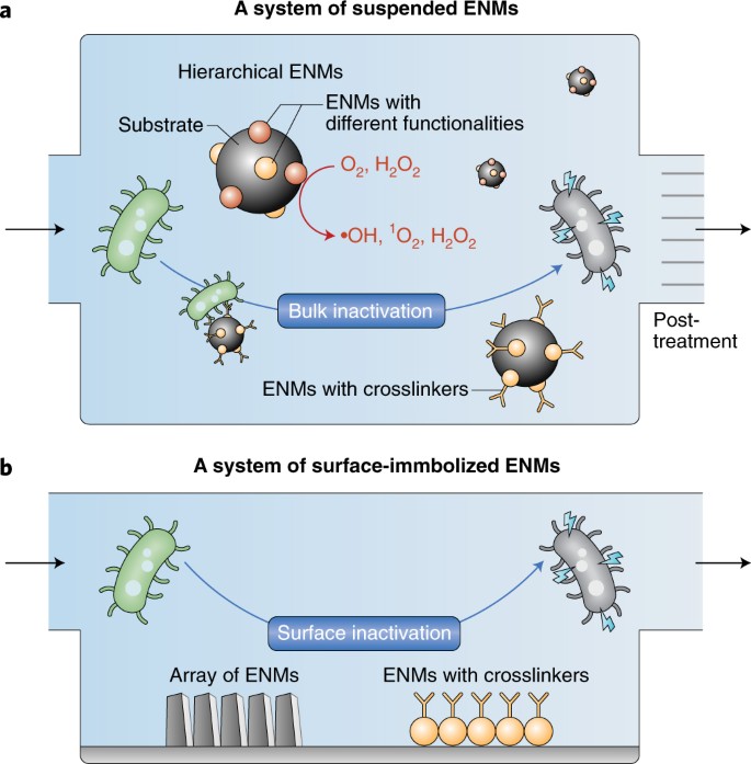 The Role Of Nanotechnology In Tackling Global Water - 