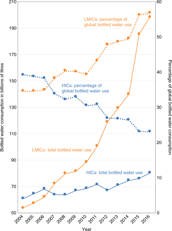 The Global Risks Of Increasing Reliance On Bottled Water Nature Sustainability