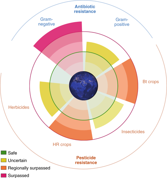 Antibiotic And Pesticide Susceptibility And The Anthropocene Operating Space Nature Sustainability Antibiotic And Pesticide Susceptibility And The Anthropocene Operating Space Nature Sustainability